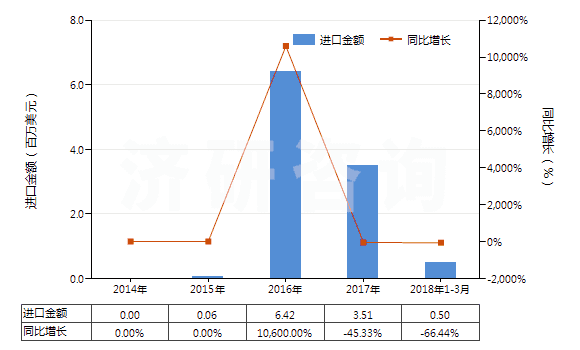 2014-2018年3月中國(guó)煙花、爆竹(HS36041000)進(jìn)口總額及增速統(tǒng)計(jì)